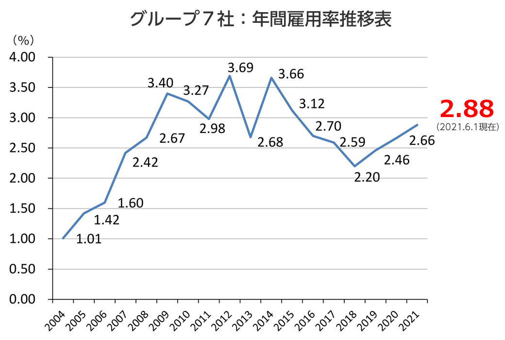 グループ7社:年間雇用率推移表