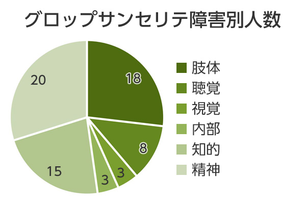 グロップサンセリテ障害別人数