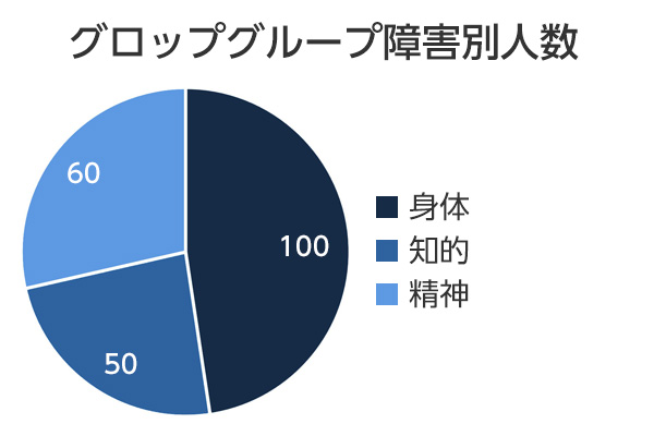 グロップグループ障害別人数