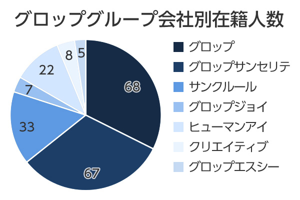 グロップグループ会社別在籍人数