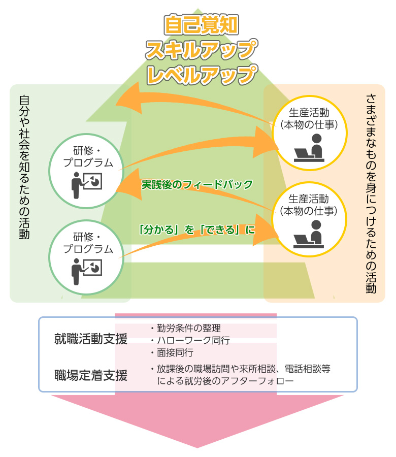 就労移行支援事業サービスメニュー